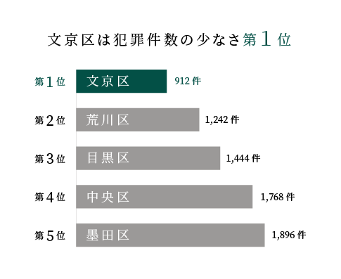 文京区は犯罪件数の少なさ第１位