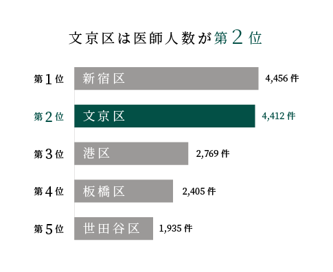 文京区は医師人数が第２位